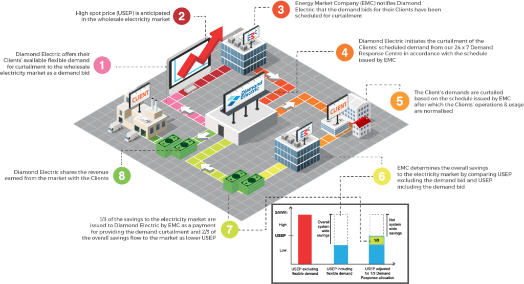 Demand Response Diamond Electric